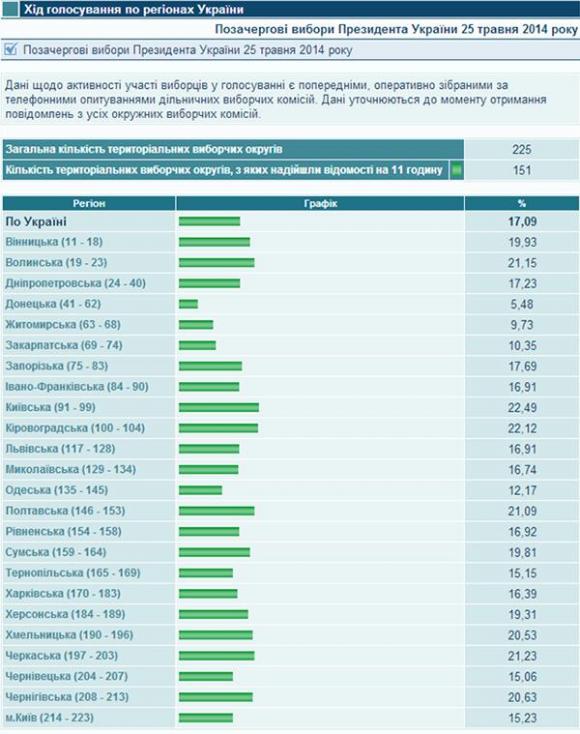 Вибори-2014: Найголовніше з усіх точок України (ОНОВЛЮЄТЬСЯ) на сайті 20minut.ua Вибори-2014: Найголовніше з усіх точок України (ОНОВЛЮЄТЬСЯ), фото №1 на сайті 20minut.ua