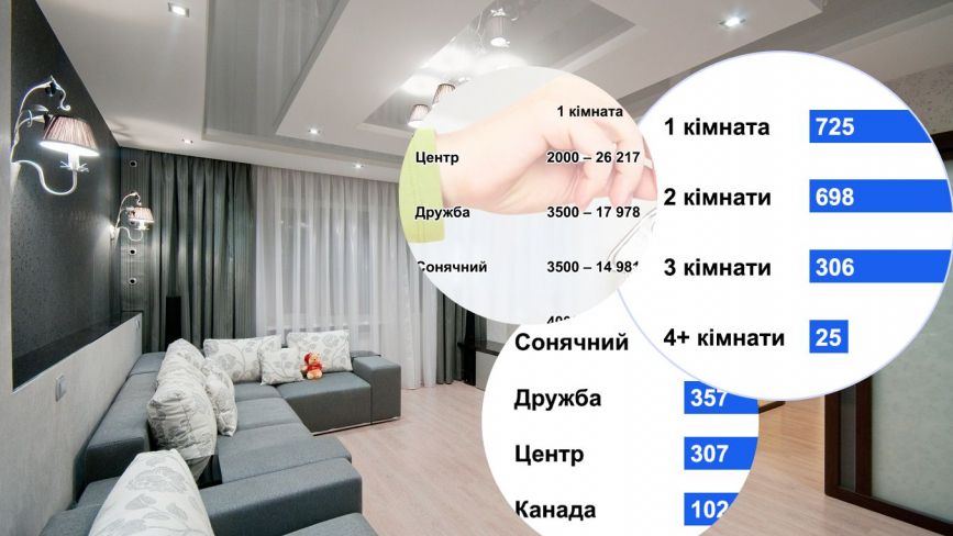 Пропозицій більше, вартість також змінилася: які квартири здають в оренду у Тернополі (ІНФОГРАФІКИ)