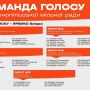 Список кандидатів до Тернопільської міської ради від команди “Голосу” (пресслужба партії)
