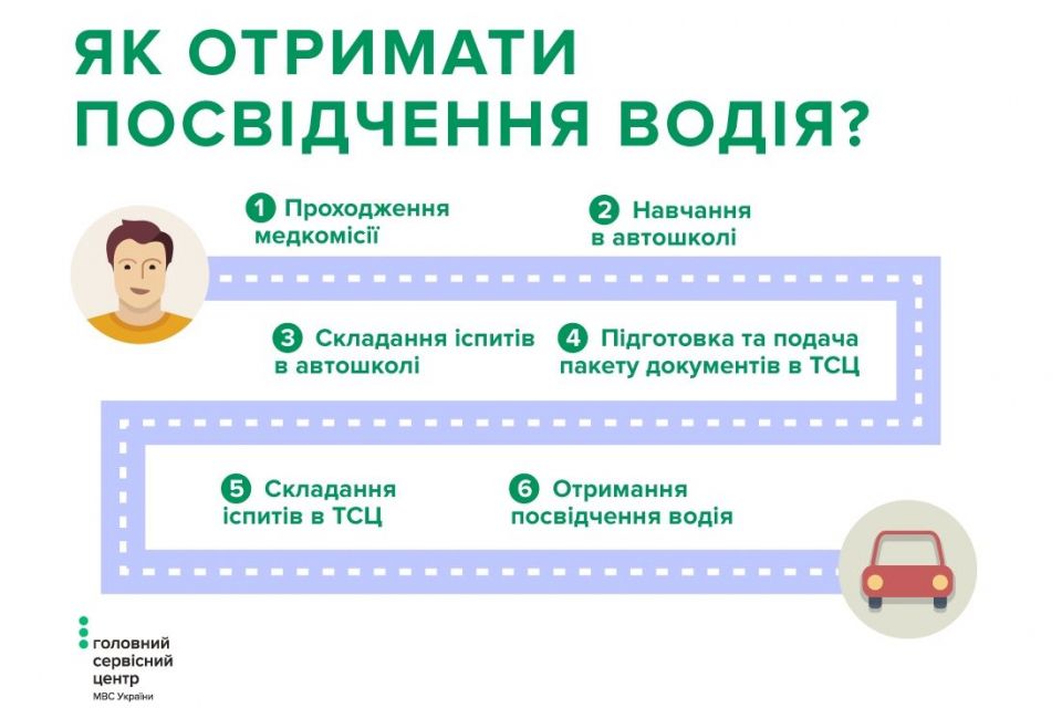 Як отримати посвідчення водія вперше: покрокова інструкція