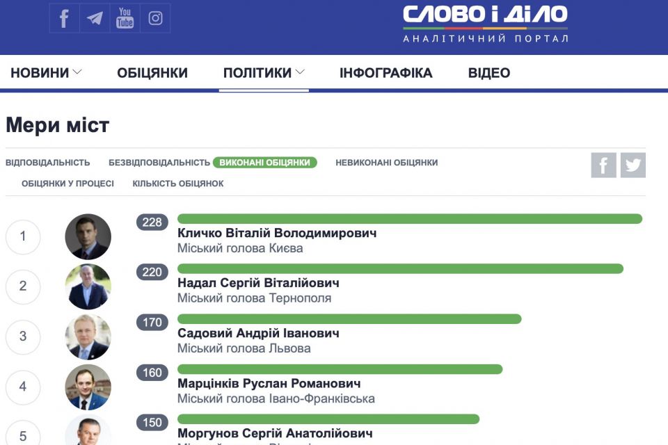 Вибори мера у більшості українських міст відбудуться в один тур, - соціологія (політична агітація)
