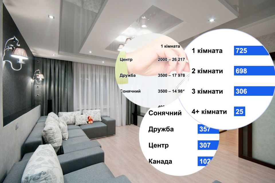 Пропозицій більше, вартість також змінилася: які квартири здають в оренду у Тернополі (ІНФОГРАФІКИ)
