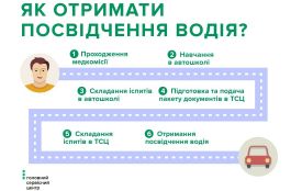 Як отримати посвідчення водія вперше: покрокова інструкція