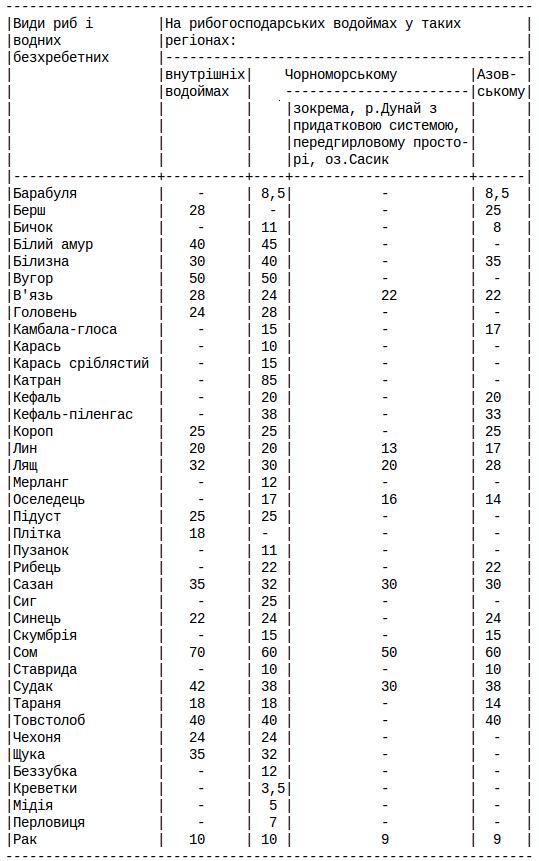 На риболовлю: п'ять гачків і три кілограми риби, фото №1 на сайті 20minut.ua